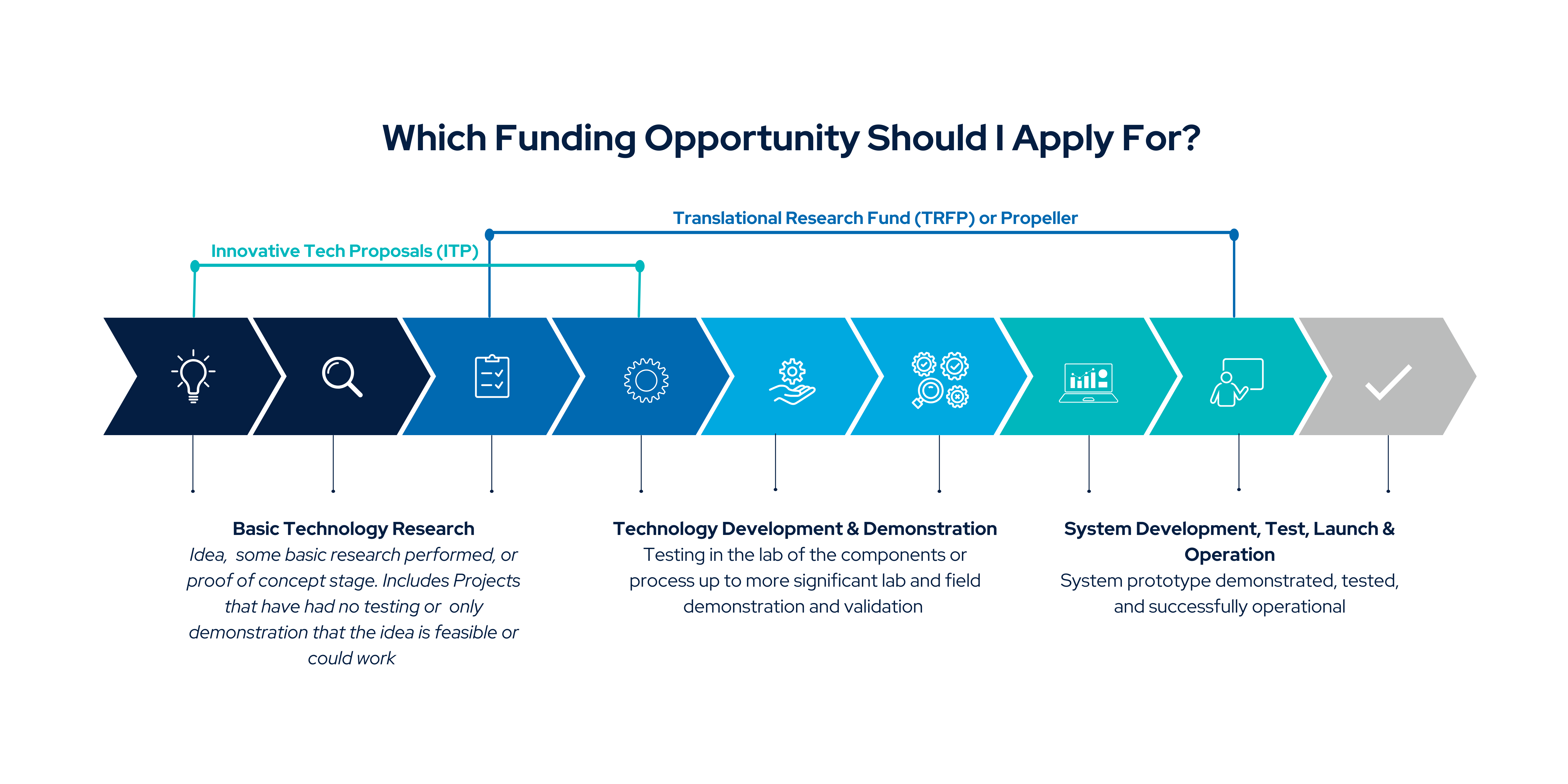 Which Funding Opp Graphic